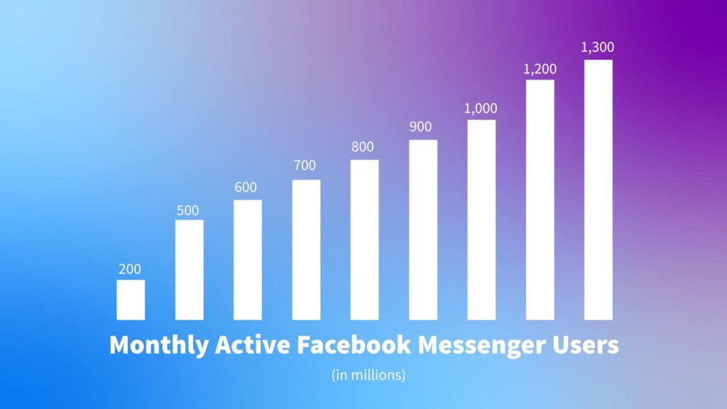 Bar graph on a gradient background showing the growth of Facebook Messenger's active users over the last 8 years.