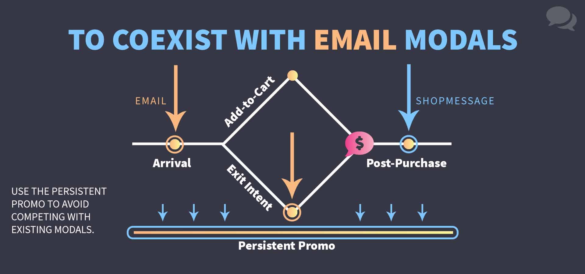 A diagram that shows email capture modals being deployed upon visitor arrival and upon the exhibition of exit intent. A ShopMessage overlay is recommended at the post-purchase stage while also recommending a persistent promotion display in tandem with the email capture modals.