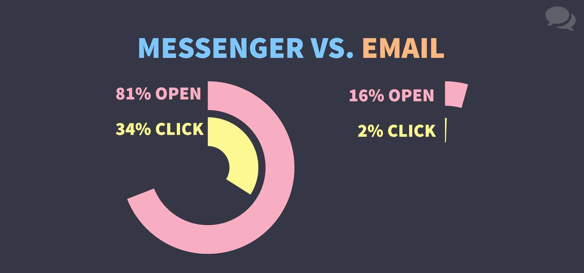 Messenger vs email engagement rates show that Messenger is more than 10x more effective than email. Messenger gets 81% open-rates and 34% click-through rates, while email has only 16% open rates and 2% click-through rates.