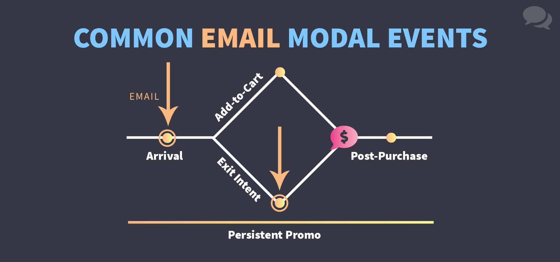 A diagram of where brands that use email capture modals tend to display them: upon arrival, and when exit intent is displayed.