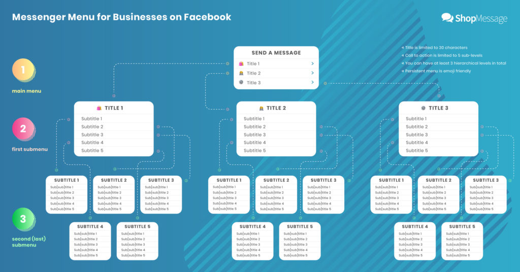 Shows a flow chart that maps out the maximum number of persistent menu items.